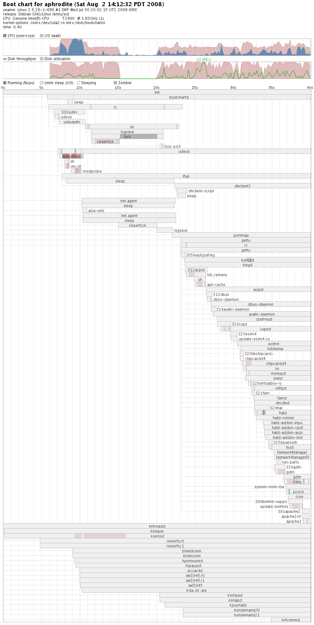 Bootchart After the Fix