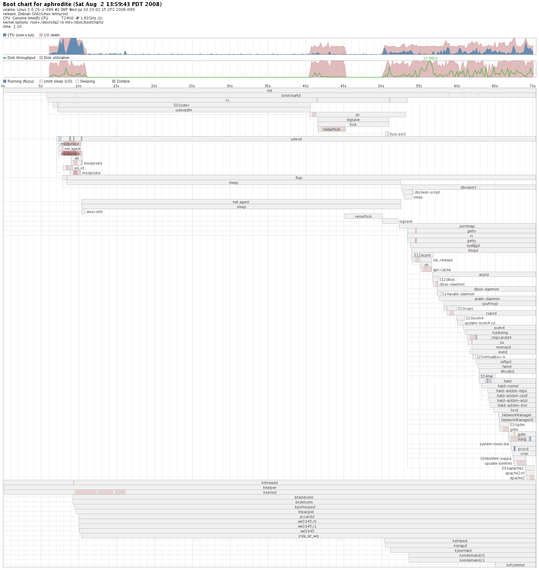 Bootchart Before the Fix