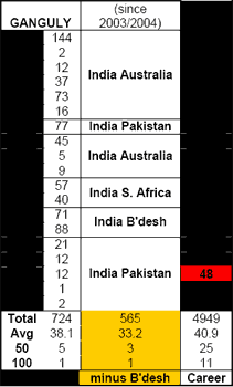 Ganguly Stats