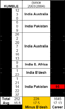 Kumble Stats