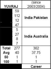 Yuvraj Stats